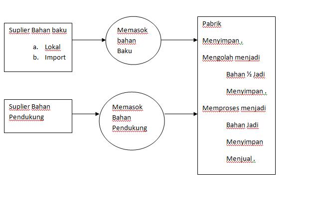 Pada perusahaan manufaktur kontak langsung dengan konsumen. Sistem Persedian Pada Perusahaan Berbasis Manufaktur Juliow Seducation