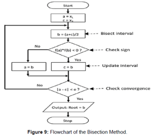 alex9ufo 聰明人求知心切: Bisection Method – Algorithm, Flowchart and Code in C