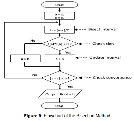 Bisection Method - Algorithm, Flowchart and Code in C - Just Code