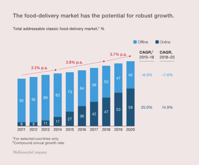 Lll codes promo deliveroo valides en janvier 2021 économisez sur vos achats chez deliveroo gratuitement et sans inscription sur dealabs.com. Building A Food Delivery App Like Deliveroo Or Uber Eats Justcoded