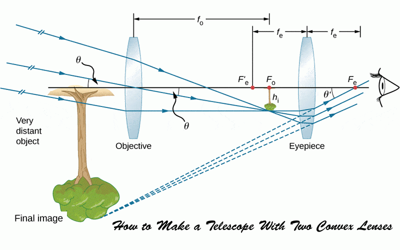 How to Make a Telescope With Two Convex Lenses