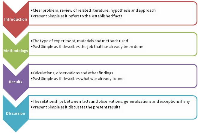 Imrad section names (for example, introduction, background, or no heading for the first section of imrad). Arouse Withhold Fulfil Alan Barker