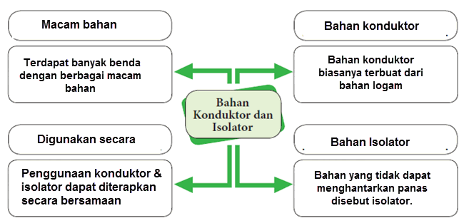 Materi Konduktor Dan Isolator Panas
