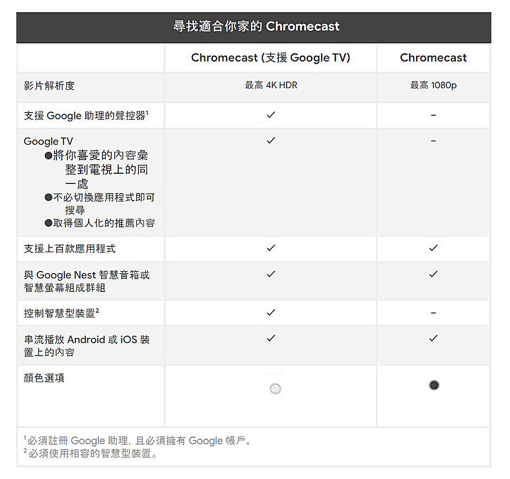 [Google] Chromecast(支援 Google TV) 官方進貨了!哪裡買最優惠？chromecast with google tv