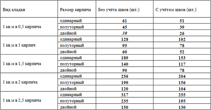 Расчет количества кирпича на дом
