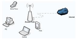 Topologi infrastruktur merupakan jaringan wireless dimana komunikasi yang terjadi antara dua atau lebih komputer menggunakan perantara berupa . Wlan Wireless Local Area Networks Kardiasa S Weblog