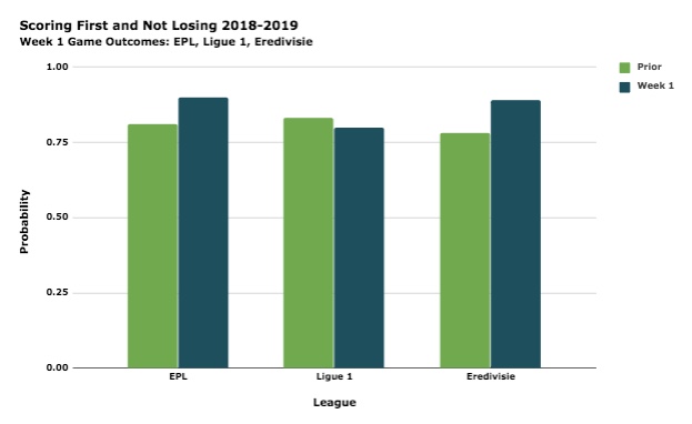 European Football 2018 2019 Week 1 In The Epl Ligue 1 And