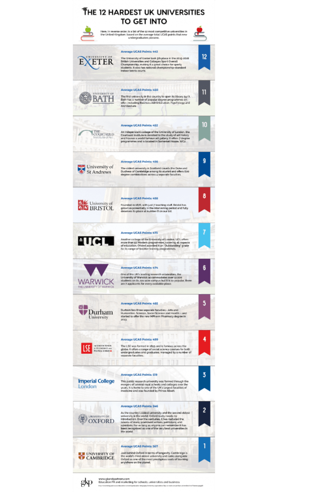 The 12 Hardest UK Universities to Get Into