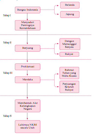 Terbentuknya negara/negara bangsa diawali adanya perikatan. Teori terbentuknya negara dibagi menjadi empat, yaitu teori ketuhanan, teori perjanjian masyarakat, teori kekuasaan, dan teori hukum alam. Terbentuknya suatu negara tentu didasari dengan beberapa proses, konsep, teori, dan syarat. Unsur unsur terbentuknya negara · 1. Pada kesempatan kali ini akan kita bahas secara . Menurut pasal 1 konvensi montevideo 1993 unsur . Indonesia, sejak diproklamirkan kemerdekaan negara ini menganut falsafah bahwa hanya ada. Sejarah terbentuknya negara kesatuan republik indonesia (nkri). Pemerintahan yang berdaulat · 4. Butuh keras lagi demi indonesia diakui sebagai sebuah negara. Proses Terjadinya Nkri Kewarganegaraanku