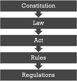 Final rules and amendments to regulation a. Difference Between Rules And Regulations With Example Key Differences