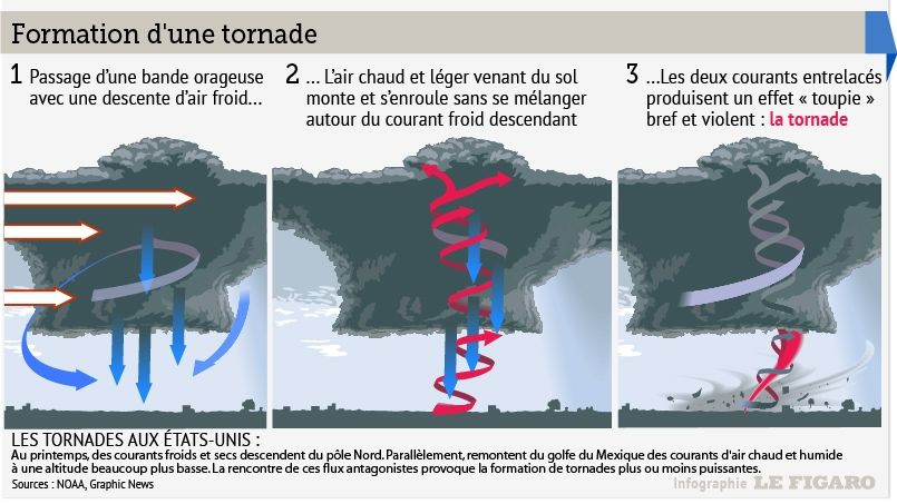 » De l’énergie dans les tornades