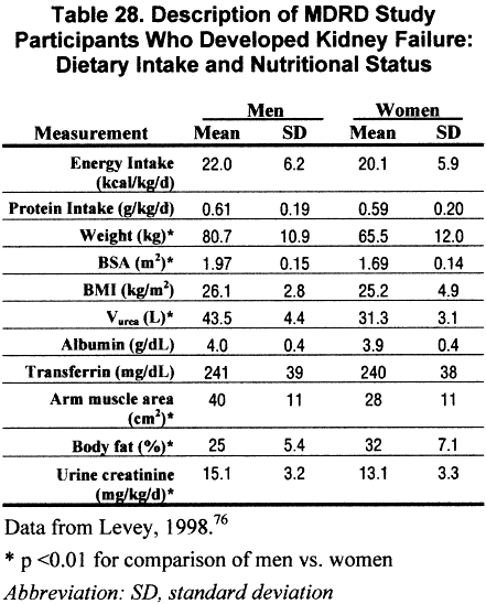 Nowadays, kidney disease affects more and more people in the world. NKF KDOQI Guidelines