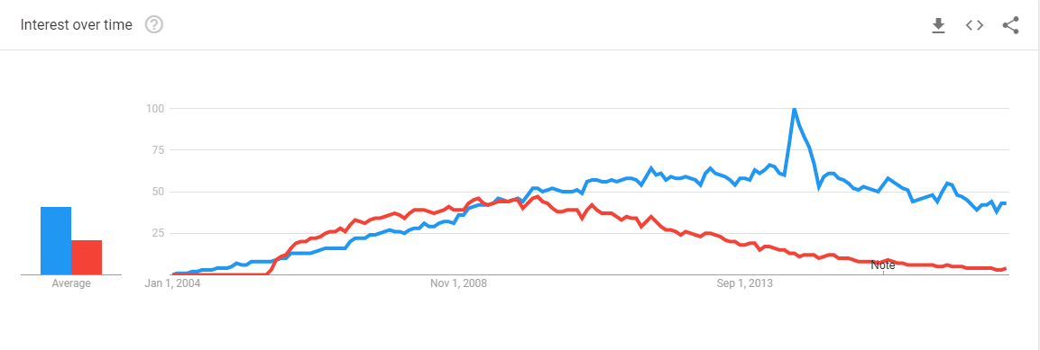 Comparaison entre joomla, wordpress et drupal. Joomla vs WordPress - Quel est meilleur le meilleur CMS ? (Les pour et les contre)