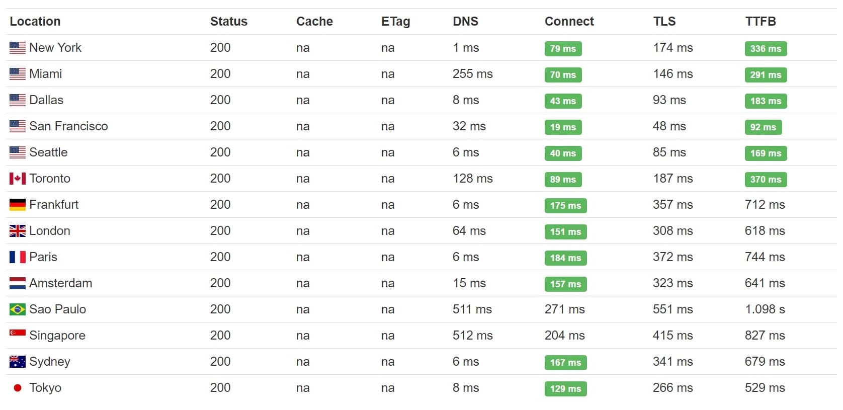 That's the standard wordpress code (below). How To Reduce Ttfb To Improve Wordpress Page Load Times