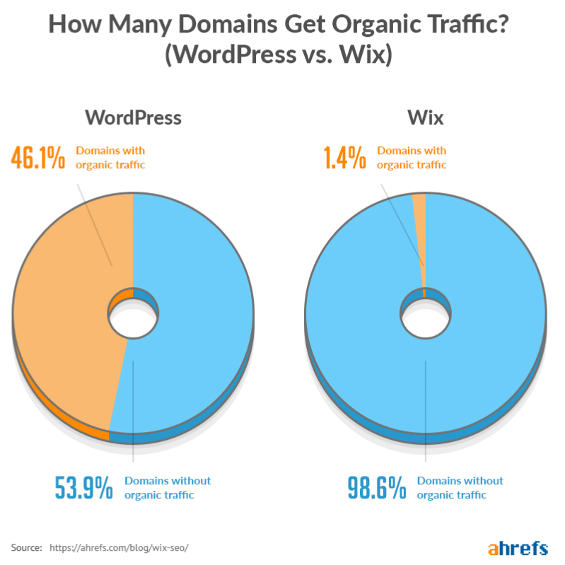 Wix is definitely the easiest platform to use. Wix Vs Wordpress Which One Should You Choose To Build A Website
