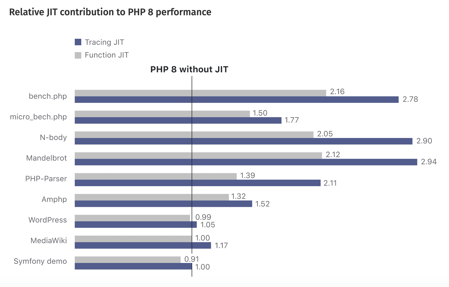 Quoi de neuf dans PHP 8 (fonctionnalités, améliorations et compilation JIT)