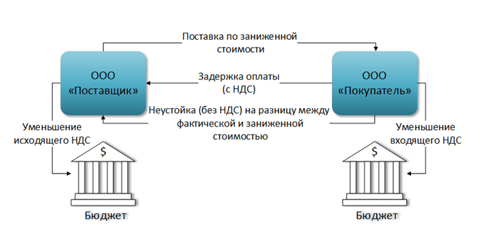 С Ндс Бел Магазин