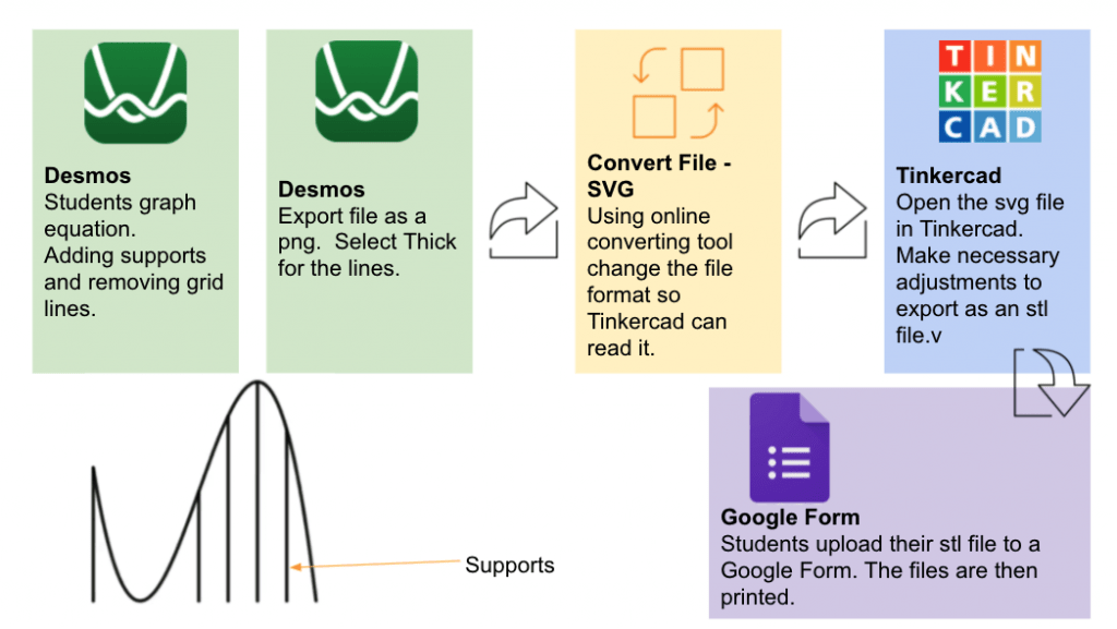 3d printing is a method of manufacturing everything from tools to shoes to jewelery, or even car and aerospace parts. Math And 3d Printing In The Library Knowledge Quest