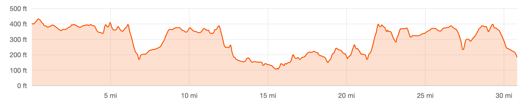 Elevation profile: 30.8 miles, between roughly 100 and 430 feet