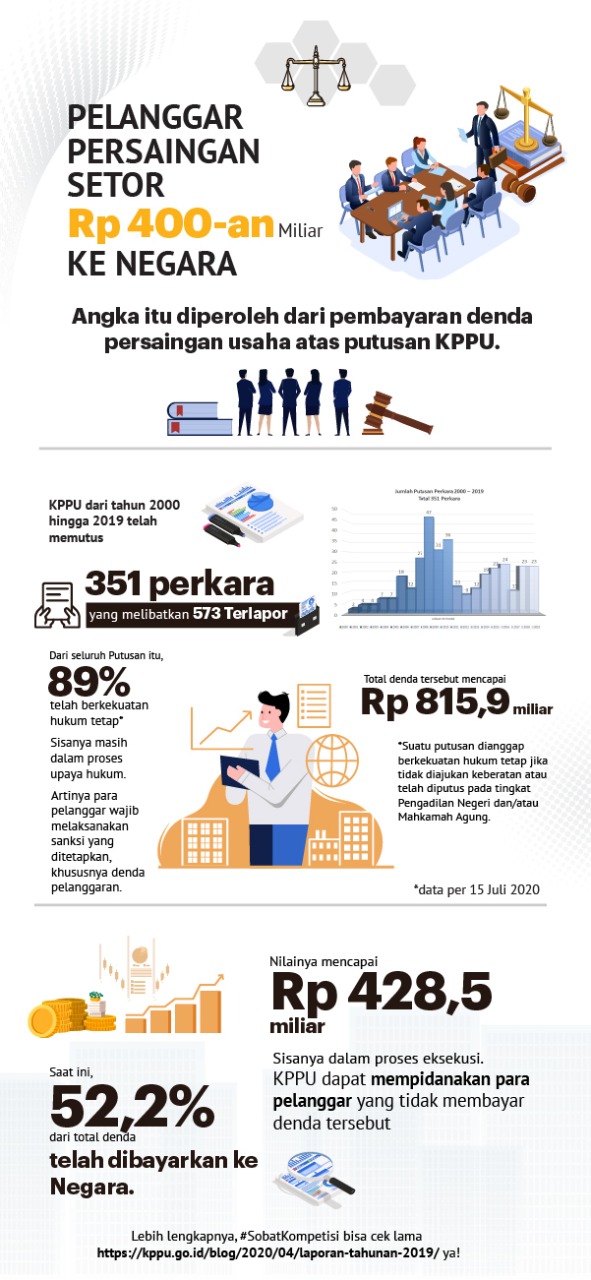 Assalamualaikum.wr.wb.mungkin ada yg membutuhkan untuk pembelajaran di masa pandemi ini, semoga bermanfaat *materi ppkn kelas 7**bab . Infografis Penegakan Hukum Komisi Pengawas Persaingan Usaha