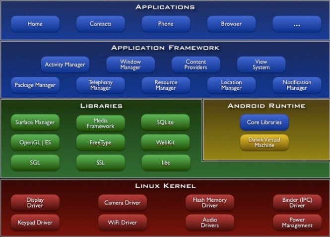 Google Android Operating System - Krazytech