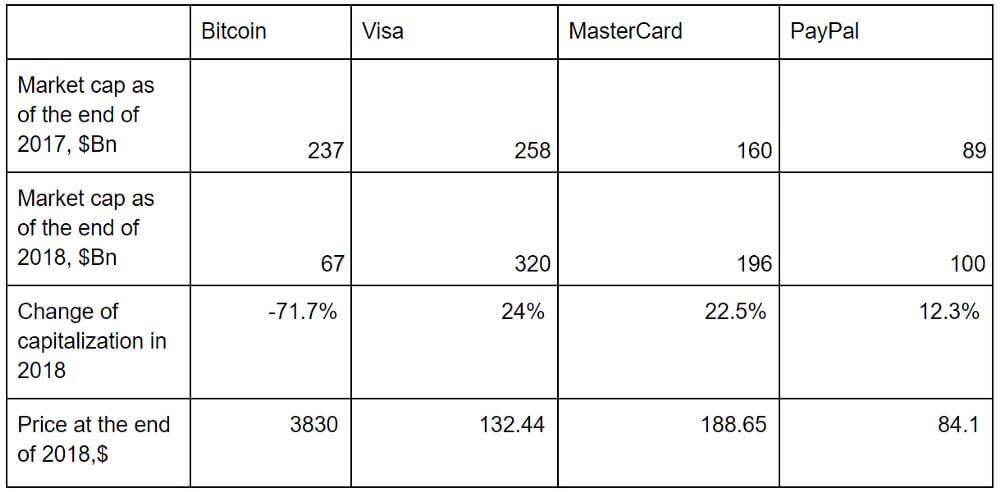 Most consumers don't really care if they have a mastercard or visa. A New Research Compares Bitcoin With Visa, MasterCard & PayPal Against Several Indicators
