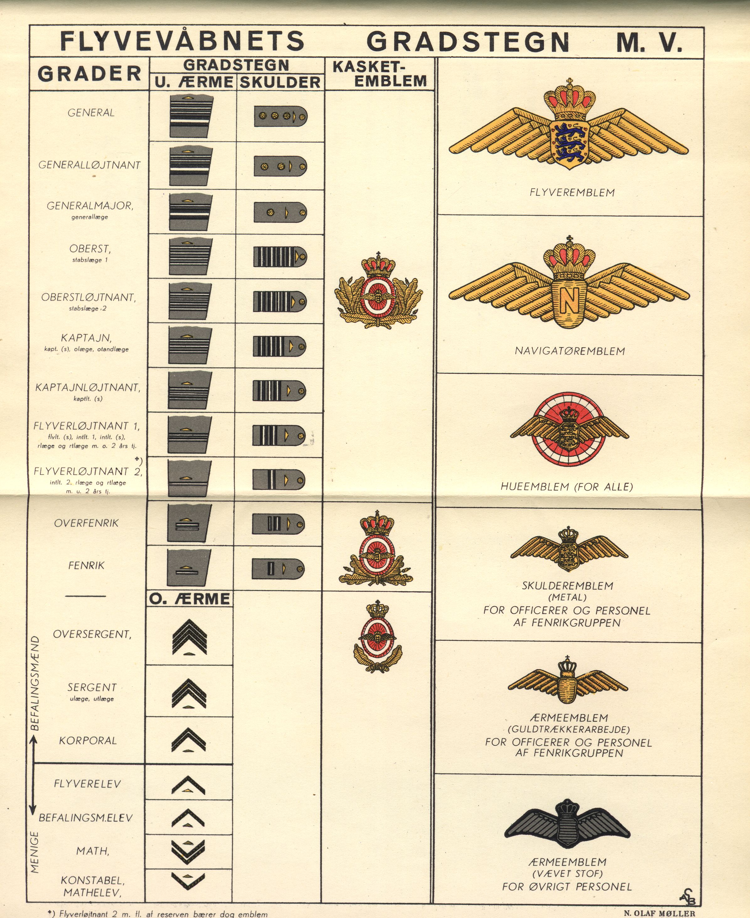 Ranks and insignia of Royal Danish Air Force