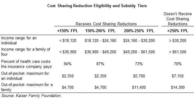 Find or rate insurance companies & brokers in your area ♦ browse over 234 insurance companies based on policy type, location & get insurance coverage wallethub makes it easy to find the best insurance companies online. Ending Cost Sharing Reduction Payments Is A Lose Lose For Kentucky Kentucky Center For Economic Policy