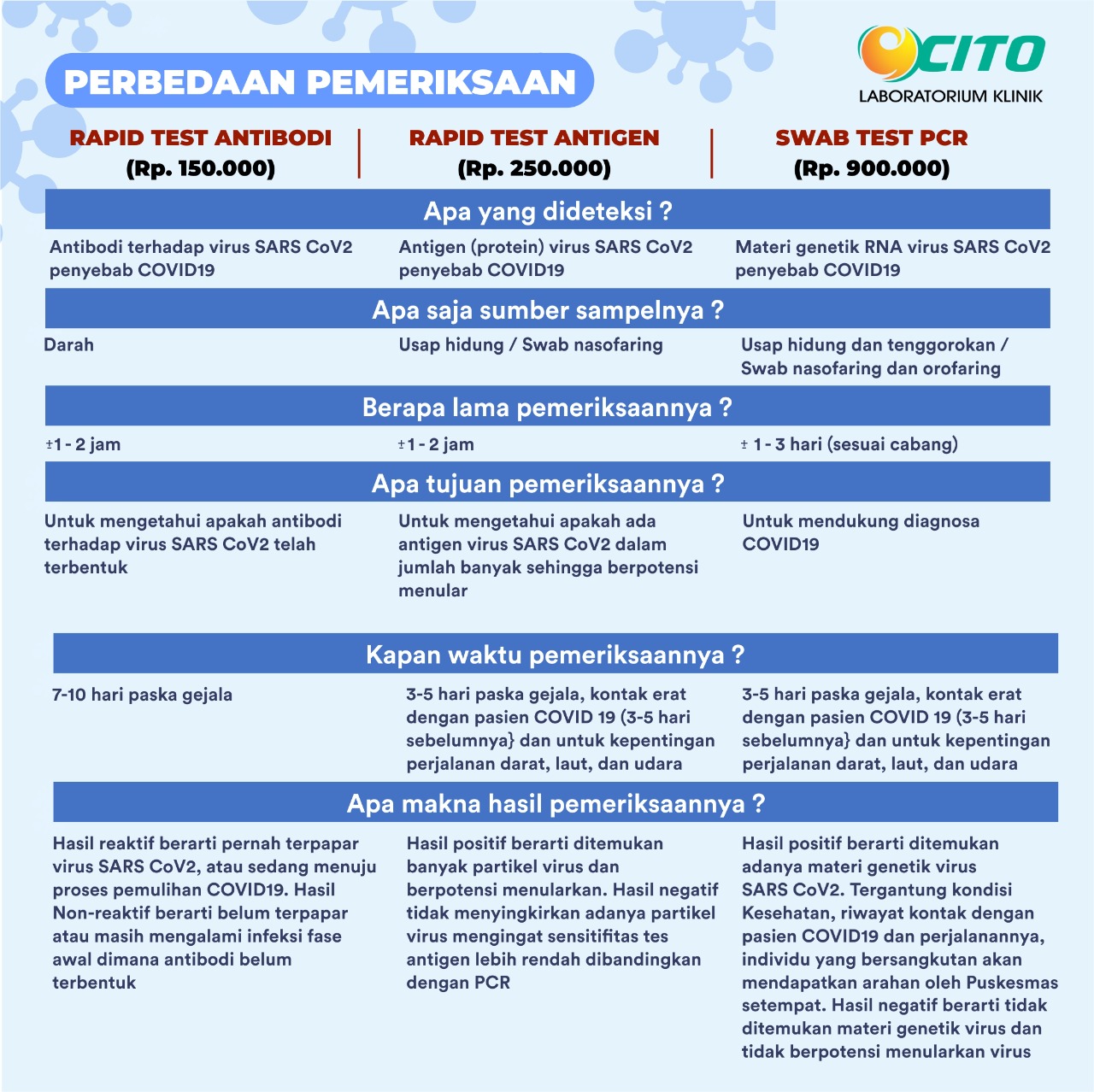 Gedung departemen teknik industri terbagi menjadi 2 bagian, gedung administrasi 2 lantai dan gedung laboratorium 5 lantai yang dilengkapi dengan lift. Tanya Dokter Laboratorium Klinik Cito