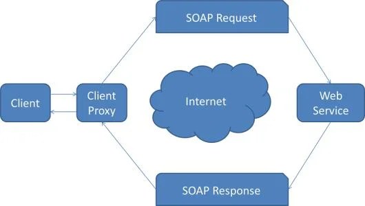 Definisi Web Service Beserta Contoh Dan Rangkumannya