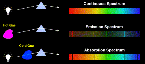 Wavelengths of visible light · violet: The Em Spectrum