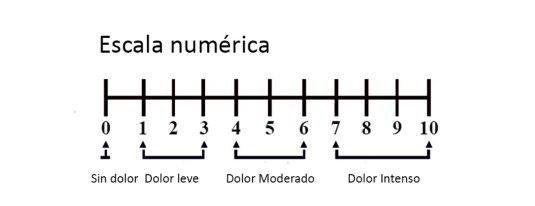 Escala numérica de valoración del dolor