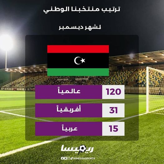 المنتخب الوطني لكرة القدم في المركز الـ120 بالتصنيف العالمي للمنتخبات .