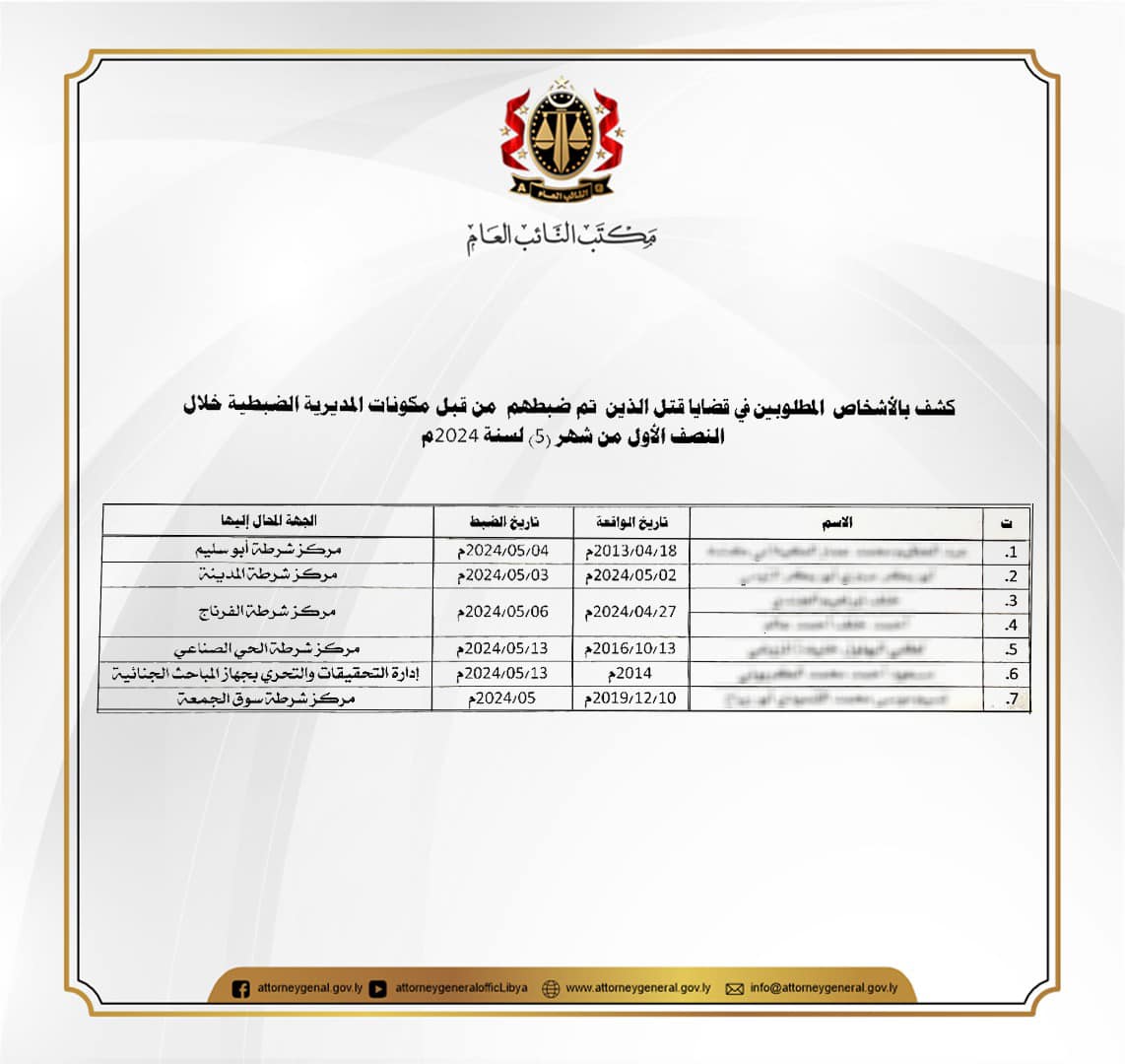 ضبط سبعة متهمين ضالعين في ارتكاب جرائم قتل خلال السنوات 2013 ، 2014 ، 2016، 2024 . ضبط سبعة متهمين ضالعين في ارتكاب جرائم قتل خلال السنوات 2013 ، 2014 ، 2016، 2024 .