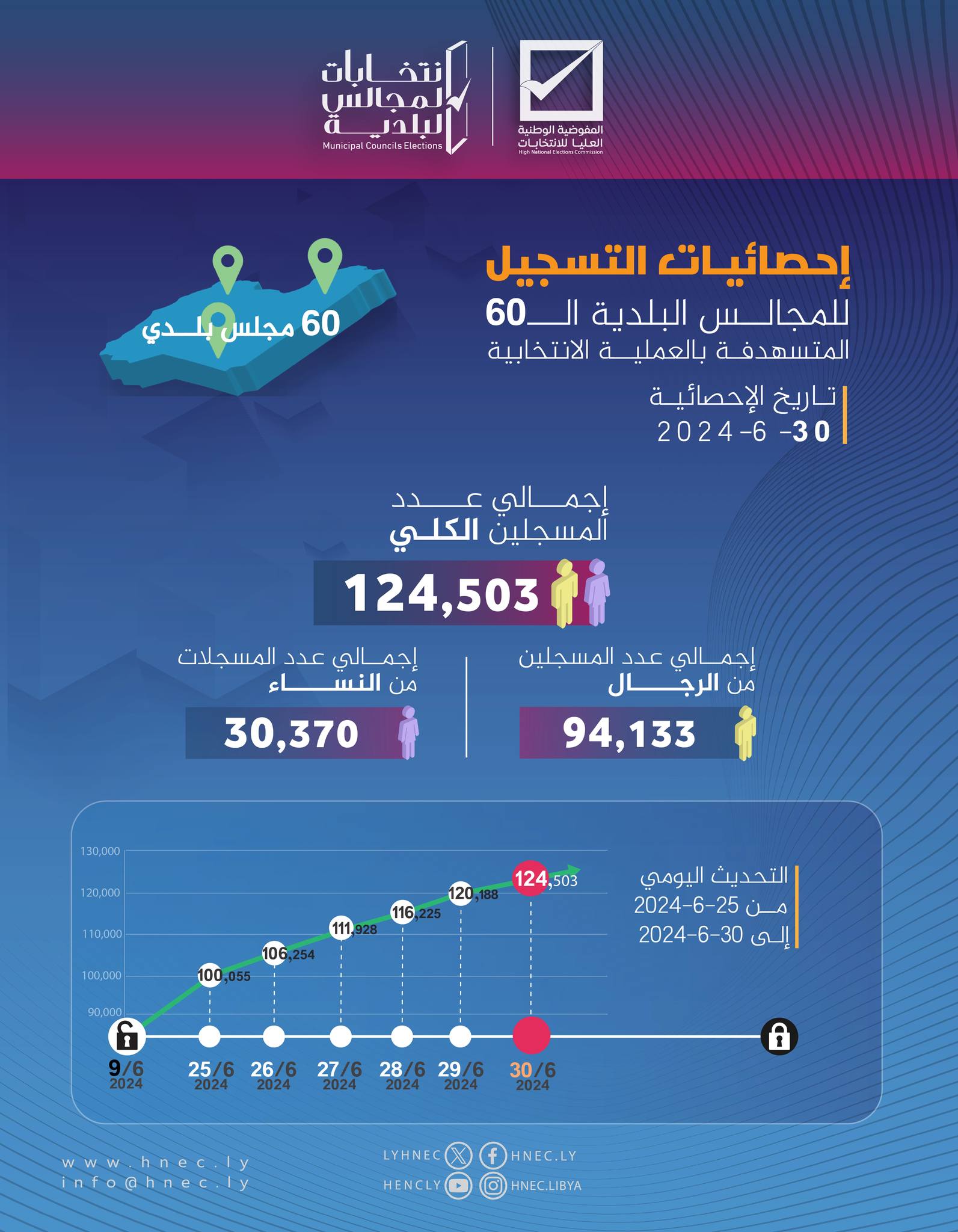 124,503ناخبا عدد المسجلين في انتخابات المجالس البلدية .