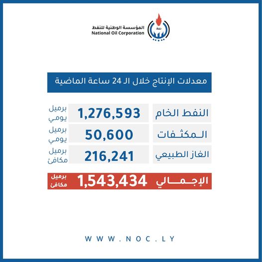 ارتفاع إنتاج النفط الخام الى مليون و276 ألفا و593 برميلا . 