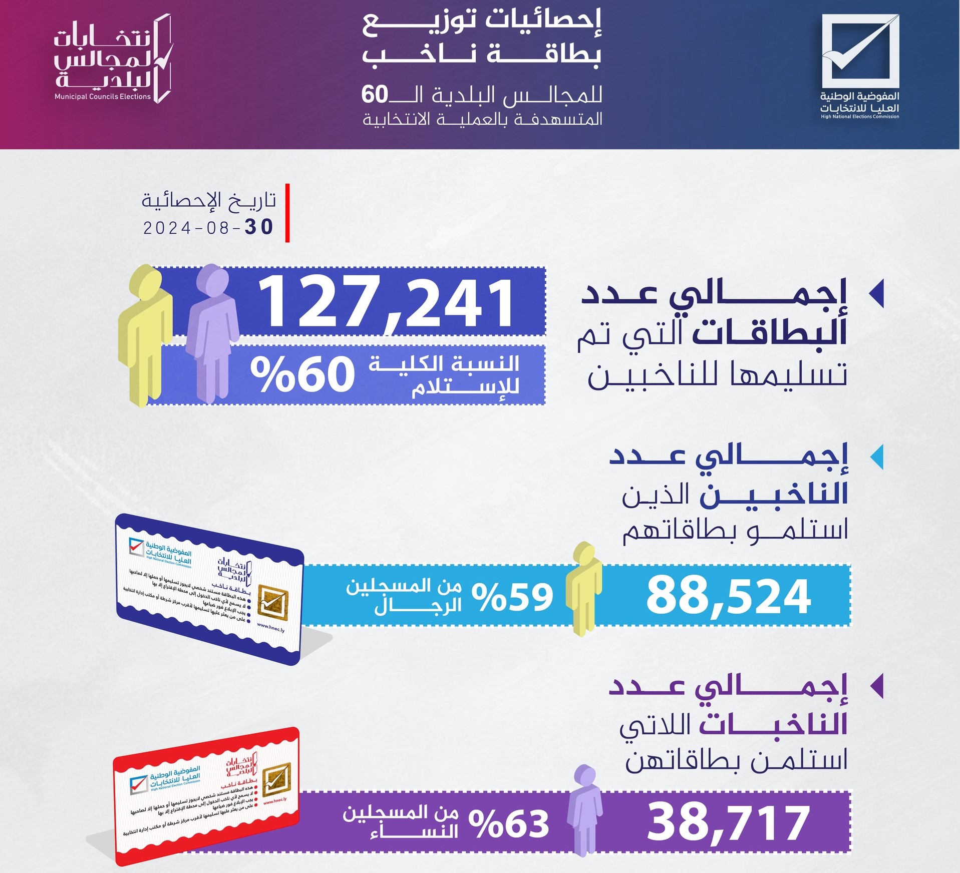 مفوضية الانتخابات، تعلن اليوم الجمعة، حصيلة البطاقات المسلمة للناخبين ضمن المرحلة الأولى لانتخابات المجالس البلدية. مفوضية الانتخابات، تعلن اليوم الجمعة، حصيلة البطاقات المسلمة للناخبين ضمن المرحلة الأولى لانتخابات المجالس البلدية.