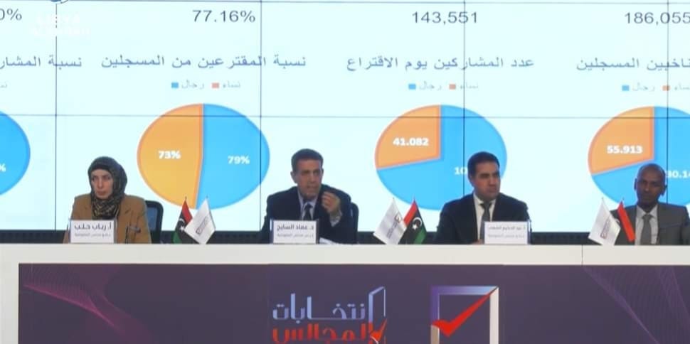 السايح يعلن فوز قائمة إعمار بانتخابات بلدية مصراتة، متفوقة بـ ( 5523 ) صوتًا. 