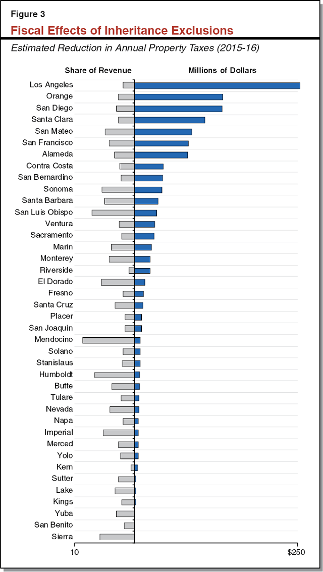 If you are trying to decide how to provide for the distribution of your assets or care of your children after you die and you need legal assistance, you should hire your own lawyer. The Property Tax Inheritance Exclusion