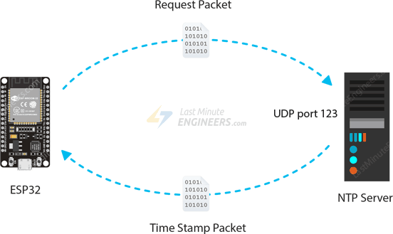 Getting Date Time From Ntp Server With Esp32