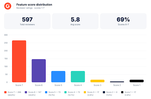 AI Feedback Summaries Win Votes, Struggle on Support