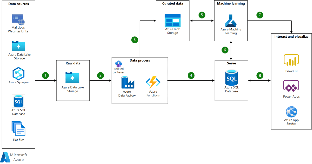 Diagram showing Azure Functions triggering on events and integrating with other Azure services