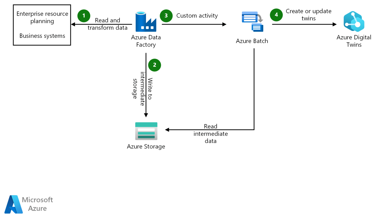 Azure Data Factory pipeline workflow diagram showing data movement and transformation