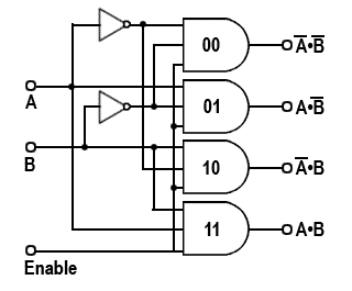 Making 1:4 demultiplexer using 2:4 decoder with enable input. Encoders And Decoders