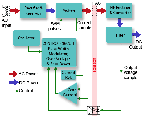 The first block is the bridge rectifier circuit. Switched Mode Power Supplies