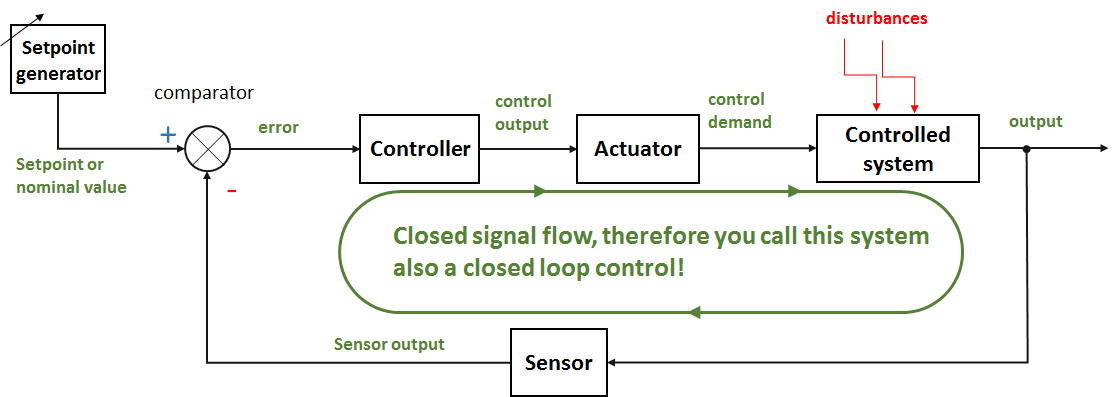 Open Loop Control System Circuit Diagram