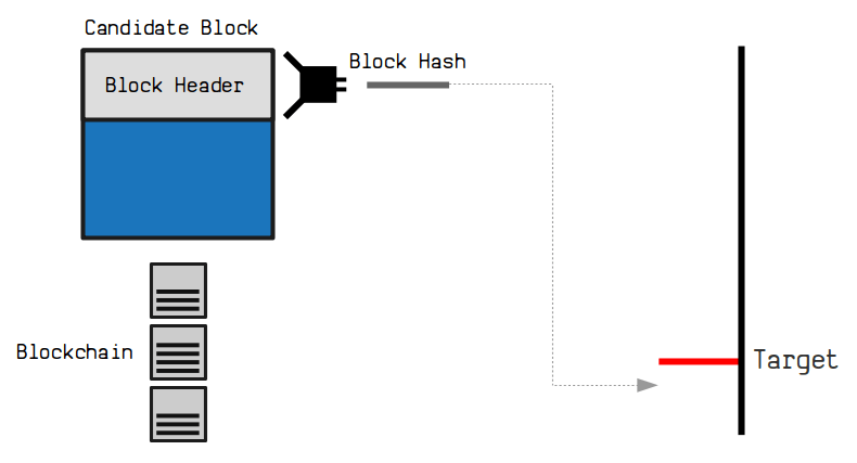 Like gold, bitcoin cannot simply be created arbitrarily; What Is The Target In Bitcoin Bitcoin Mining Explained