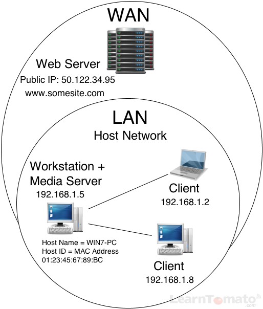 What is a Client? What is a Server? And What is a Host?