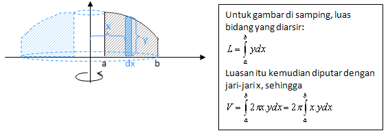 Integral (III) – Menghitung Volume Benda Putar | Learn with Alice