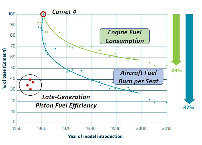 If your piston engine is powering a plane, that limits how fast it can. Pontifications Jets Took 30 Years To Match Piston Efficiency Leeham News And Analysis